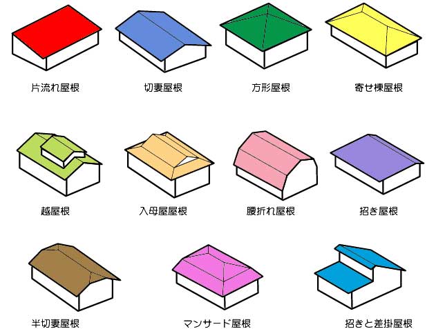 屋根の形状